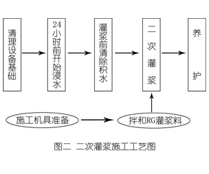 东城街道灌浆料施工工艺—文字完整版